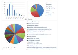 RCPCH Membership Data East of England Area