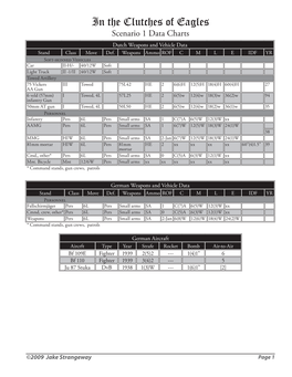 In the Clutches of Eagles Scenario 1 Data Charts Dutch Weapons and Vehicle Data Stand Class Move Def