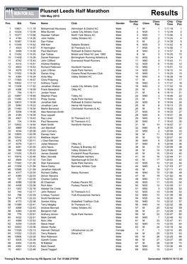 Plusnet Leeds Half Marathon 10Th May 2015 Results