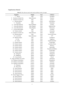 1 Supplimentary Material Supplier Origin Year Cultivar 1