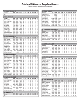 Oakland Hitters Vs. Angels Relievers Career - Regular Season and Postseason Vs