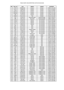 TANAH Maipk YANG BERPOTENSI UNTUK DIUSAHAKAN Bil. No. Lot 1 27175 2 41272 3 27970 4 305332 5 302363 6 1490 7 69280 8 2434 9