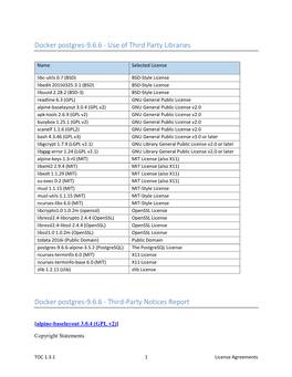 Use of Third Party Libraries Docker Postgres-9.6.6