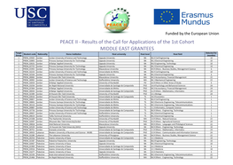 Results for Middle East Grantees