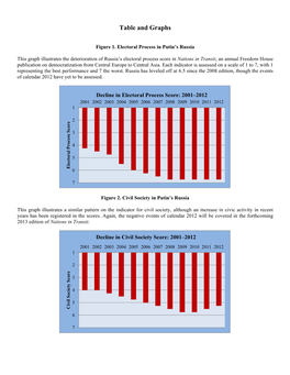 Table and Graphs