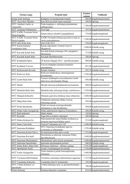Toetuse Saaja Projekti Nimi Toetuse Summa Valdkond Kõnnu Küla