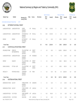 National Summary by Region and Totals by Commodity (WH)