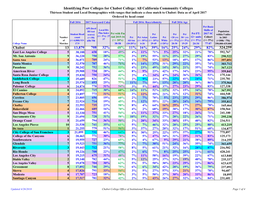 Identifying Peer Colleges for Chabot College: All California Community