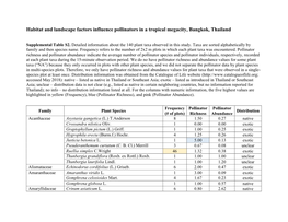 Habitat and Landscape Factors Influence Pollinators in a Tropical Megacity, Bangkok, Thailand