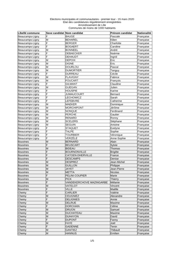 15 Mars 2020 Etat Des Candidatures Régulièrement Enregistrées Arrond