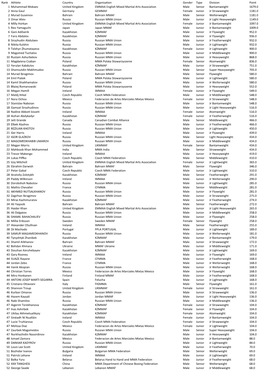 Rank Athlete Country Organisation Gender Type Division Point 1