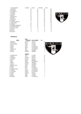 Ecole/Commune Alvimare Bolbec Bernieres Total 1 Hattenville 98 91 101 290 2 Lillebonne 65 94 84 243 3 Ste Genevieve 47 125 68 24