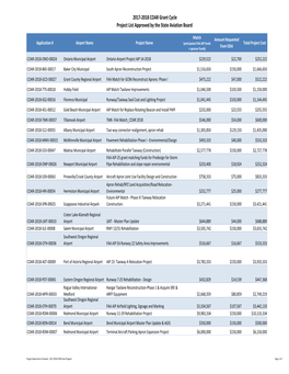 State Aviation Board Approved Project List