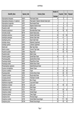 Qryholdings Scientific Name Species Code Common Name Number of Licensees Acquired Bred Disposed Hoplocephalus Bitorquatus W2675