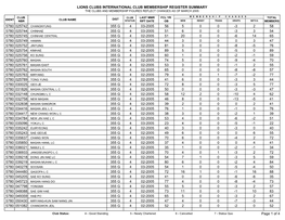 Lions Clubs International Club Membership Register Summary the Clubs and Membership Figures Reflect Changes As of March 2005