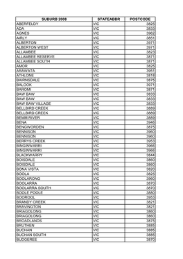 Suburb 2008 Stateabbr Postcode Aberfeldy Vic 3825