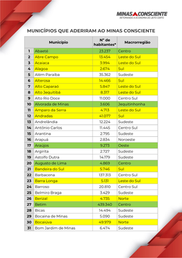 Municípios Que Aderiram Ao Minas Consciente