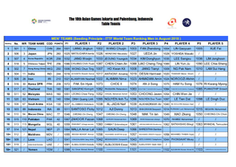 Seeding Principle - ITTF World Team Ranking Men in August 2018 ) Seeding No