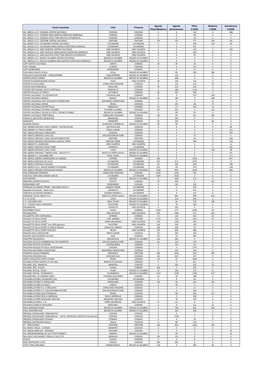 Centro Vaccinale Città Provincia Agenda Pfizer/Moderna Agenda Astra/Janssen Pfizer II DOSE Moderna II DOSE Astrazeneca II DOSE