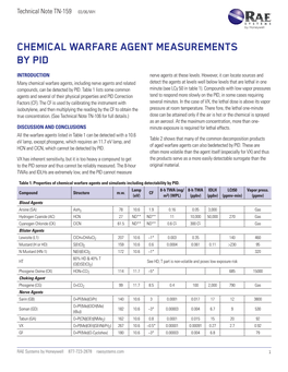 Technical Note 159 Chemical Warfare Agent Measurements By