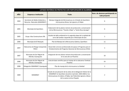 LISTADO HISTÓRICO DE PROYECTOS CON PARTICIPACIÓN DE ALUMNOS Num