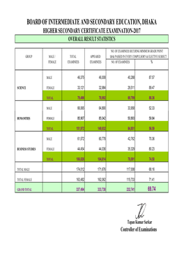 Board of Intermediate and Secondary Education, Dhaka Higher Secondary Certificate Examination-2017 Overall Result Statistics