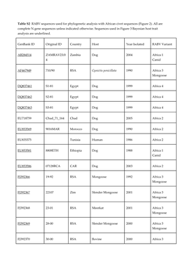 Table S2 RABV Sequences Used for Phylogenetic Analysis with African Civet Sequences (Figure 2)