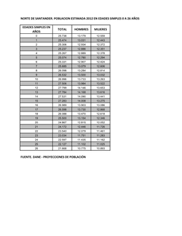Norte De Santander. Poblacion Estimada 2012 En Edades Simples 0 a 26 Años