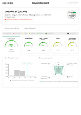 UMICORE SA (GROUP) Brussels - Belgium | Manufacture of Basic Precious and Other Non- 2020 Ferrous Metals Significant Operations in at Least One Risk Country