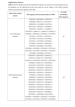 Supplementary Material Table S1. BLAST Database with the Downloaded EST Sequences Involved in the Wood Production Process. in Pa