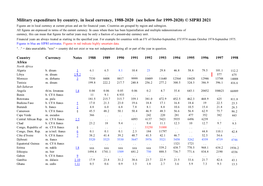 Military Expenditure by Country, in Local Currency, 1988-2020