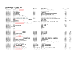 Noise Monitoring T in the Park 2012 Date Time Location Weather Other