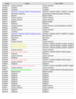 MORP DNA Results Treeid