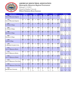 Minneapolis, Minnesota Regional Tournament February 1-3, 2013 Hosted by Hamline University Official Tabulation Room Summary