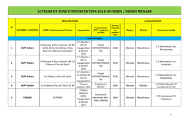 Acteurs Et Zone D'intervention 2018 Du Meeh / Dreeh Menabe