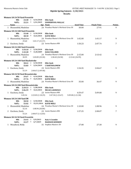 Riptide Spring Sojourn - 3/28/2021 Results