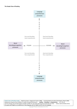 'Simple View of Reading Model'