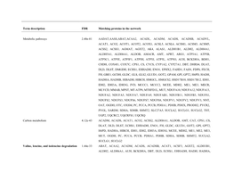 Term Description FDR Matching Proteins in the Network Metabolic Pathways 2.40E-81 AADAT,AASS,ABAT,ACAA2, ACADL, ACADM, ACADS, AC