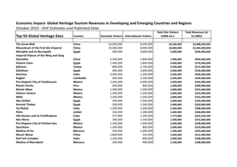 Global Heritage Tourism Revenues in Developing