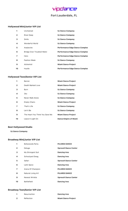 Fortlauderdale-Results-2021.Pdf