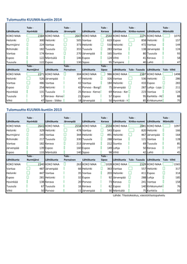 Tulomuutto KUUMA-Kuntiin 2014 Tulomuutto KUUMA-Kuntiin 2013