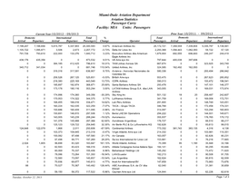 Miami-Dade Aviation Department Aviation Statistics Passenger Carry Facility: MIA Units: Passengers