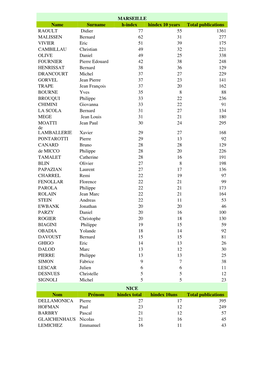 MARSEILLE Name Surname H-Index Hindex 10 Years Total Publications