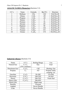 C's Name Formula Bp (ºC) Structure 1 Methane CH4 -162 H-(CH2)