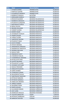 Šifra Naziv Mesto/Opština Plaćeno