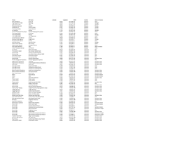 Parent Mill Name Latitude Longitude RSPO Country State Or Province