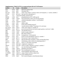 Supplementary Table S4. FGA Co-Expressed Gene List in LUAD