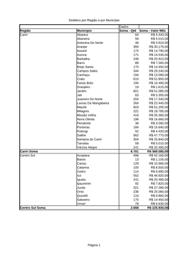 Beneficiários Por Região