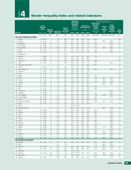 Gender Inequality Index and Related Indicators