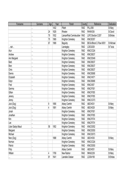 Forename Surname Age Year Parish County Reference Dedication … 1402 Pilleth RAD PILL/006 St Mary … 24 1829 Rhiwlen RAD RHIW